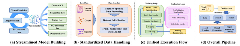 SSLRec: A Unified, Plug-and-Play Framework for Self-Supervised Recommendation Systems